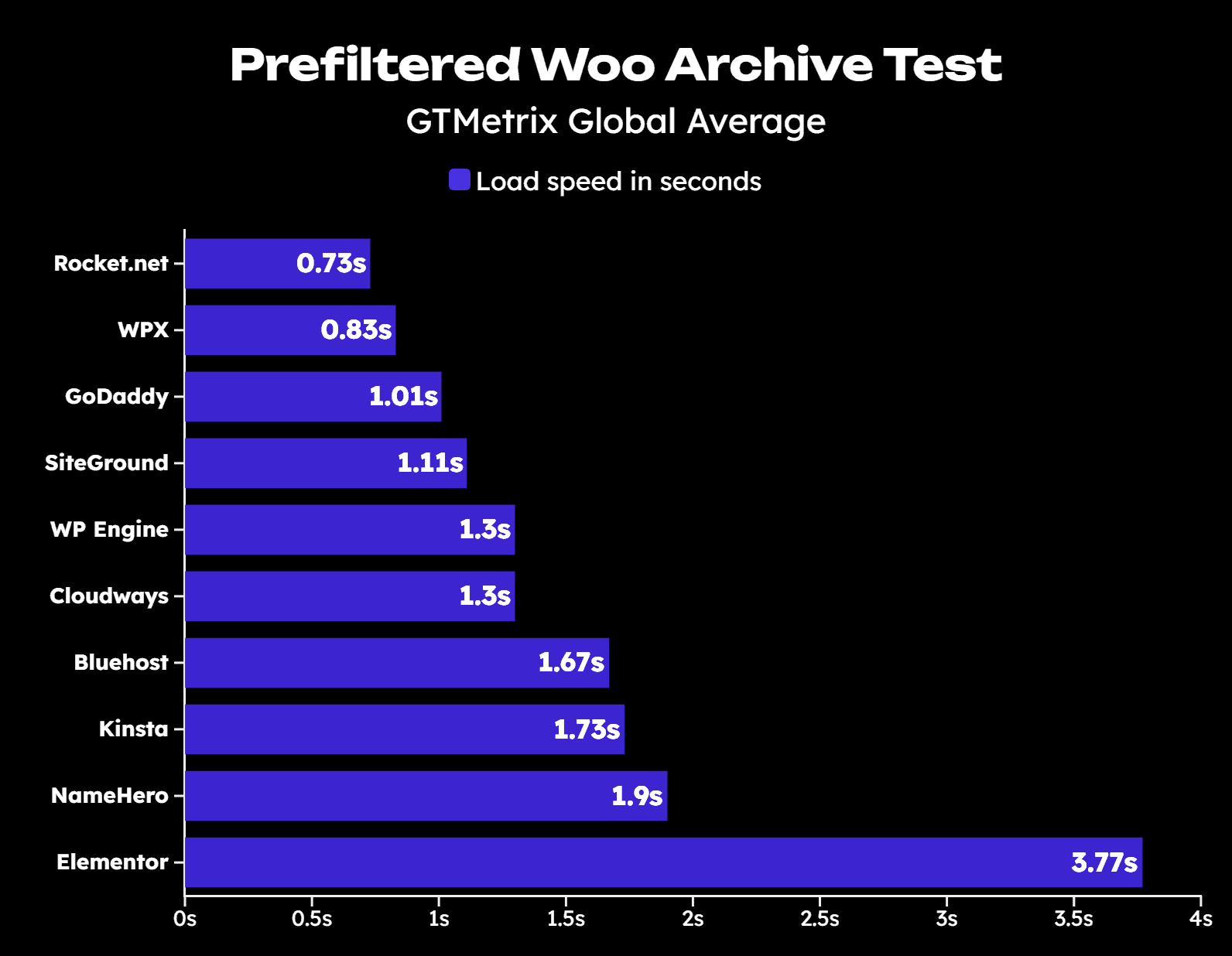 10 Best WordPress Hosting: Fastest From 1000+ GTmetrix Tests 65